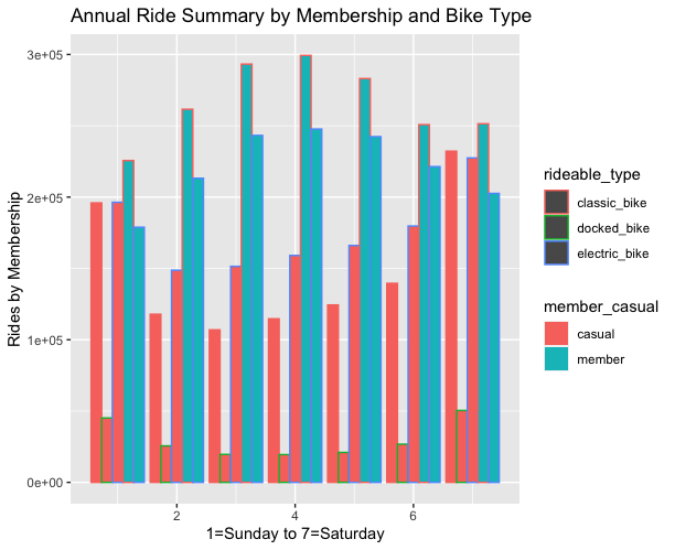 This image shows the annual summary of membership, bike type, and day of the week