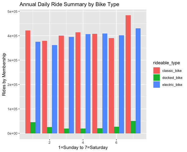 This image shows the annual summary of rides by bike type