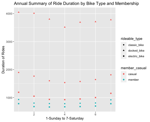 This image shows the annual summary of ride duration bike type, membership, and by day of the week