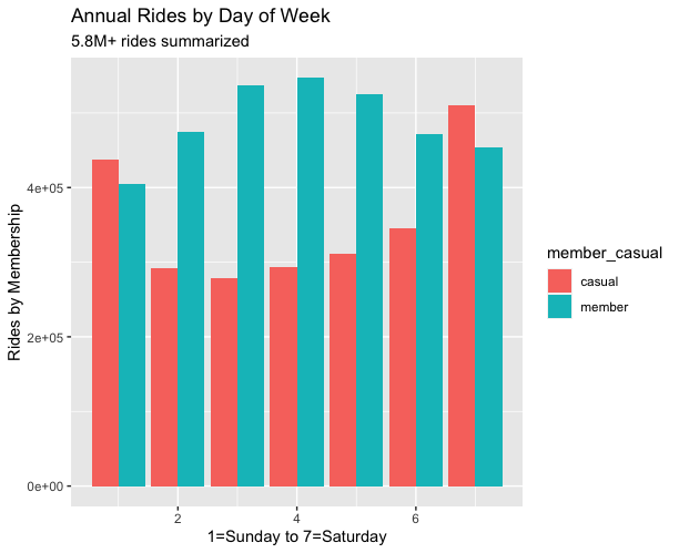 This image shows the annual summary of rides by day of the week