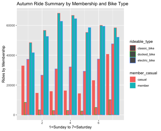 This image shows the Autumn summary of membership, bike type, and day of the week