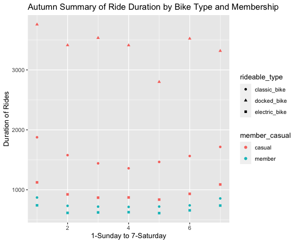 This image shows the Autumn summary of ride duration bike type, membership, and by day of the week