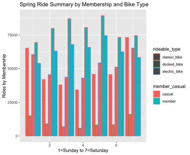 This image shows the Spring summary of membership, bike type, and day of the week