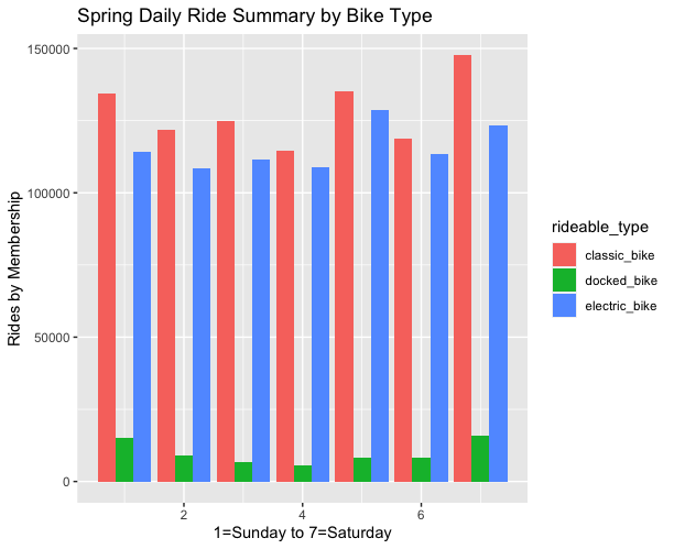 This image shows the Spring summary of rides by bike type