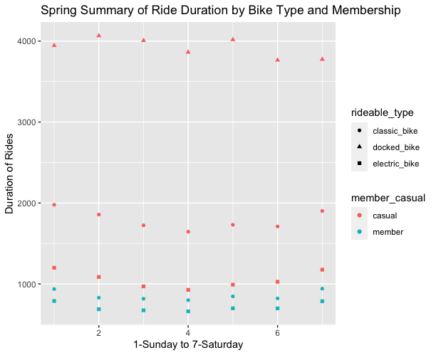 This image shows the Spring summary of ride duration bike type, membership, and by day of the week