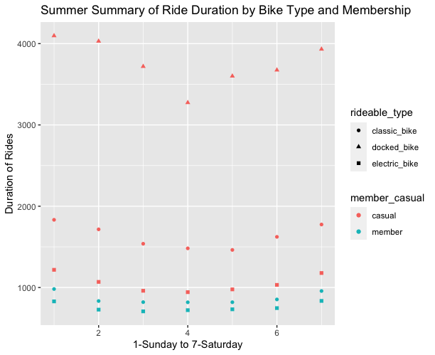 This image shows the Summer summary of ride duration bike type, membership, and by day of the week