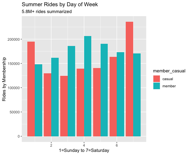 This image shows the Summer summary of rides by day of the week