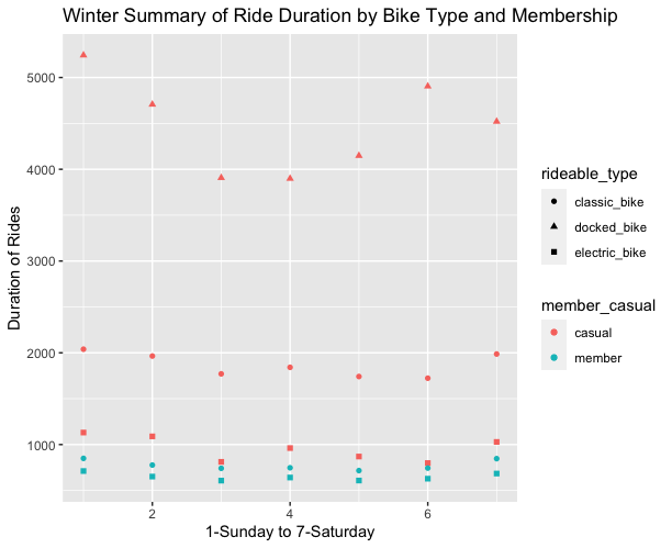 This image shows the Winter summary of ride duration bike type, membership, and by day of the week