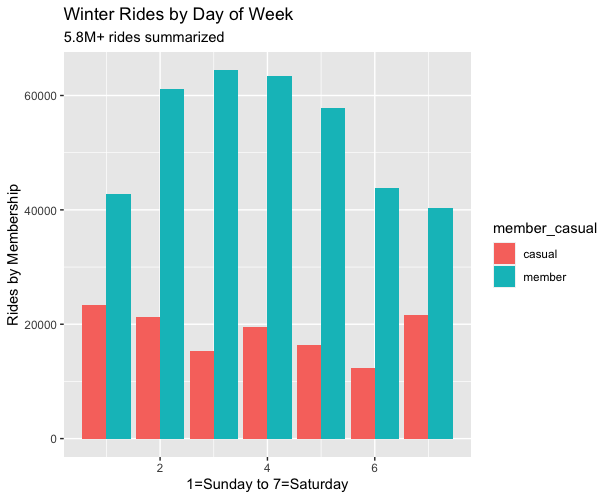 This image shows the Winter summary of rides by day of the week